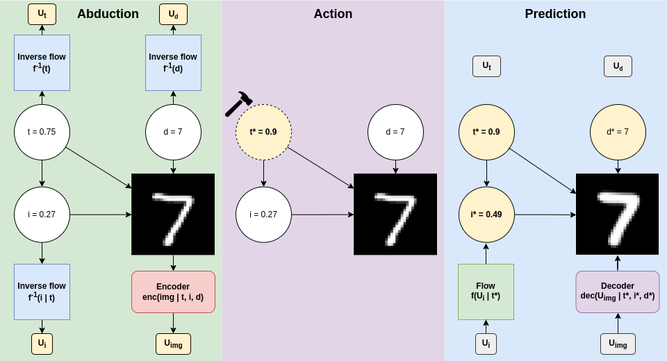 Figure 2: Producing a counterfactual MorphoMNIST digit: Abduction: We infer the exogenous noise separately, using Normalising Flows f −1 for the attributes and the encoder of the image mechanism (e.g. VAE, HVAE or GAN), conditioned on factual parents. Action: We intervene (do(t ∗ )) only on thickness. Prediction: We employ the Normalizing Flow f conditioned on the counterfactual thickness t ∗ to obtain i ∗ after the intervention. Note that this is not needed for t ∗ on which we intervene and for d ∗ that has no parents in the DAG. Finally, the decoder generates the counterfactual image, given the exogenous noise U img and all counterfactual attributes.